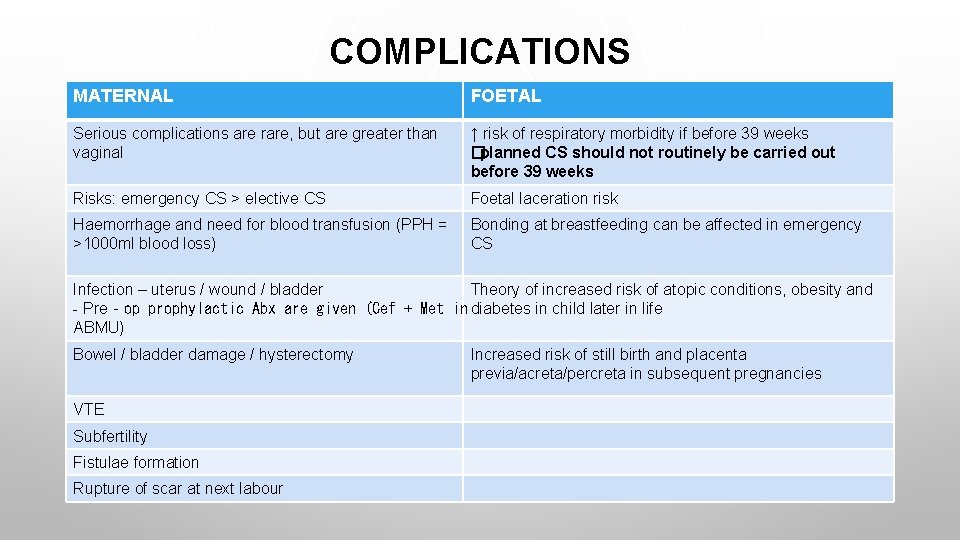 COMPLICATIONS MATERNAL FOETAL Serious complications are rare, but are greater than vaginal ↑ risk