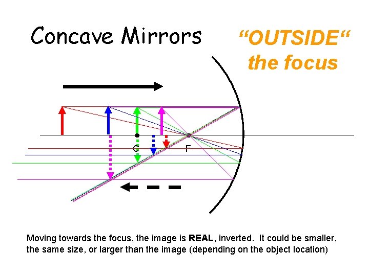 Concave Mirrors C “OUTSIDE“ the focus F Moving towards the focus, the image is