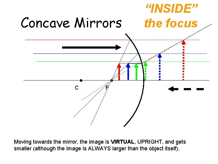 Concave Mirrors C “INSIDE” the focus F Moving towards the mirror, the image is