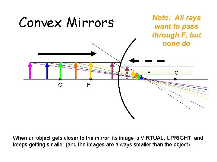 Convex Mirrors Note: All rays want to pass through F, but none do F