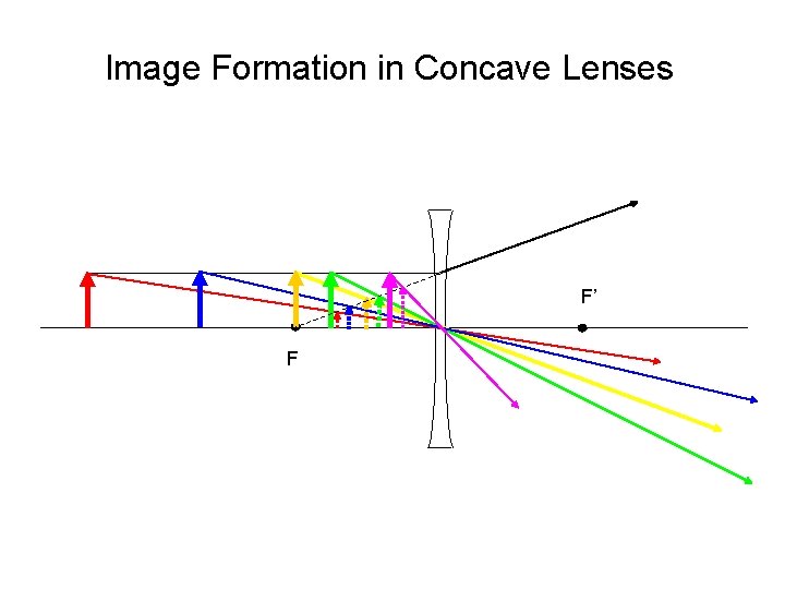 Image Formation in Concave Lenses F’ F 