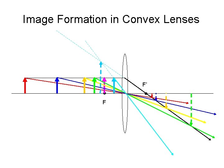 Image Formation in Convex Lenses F’ F 