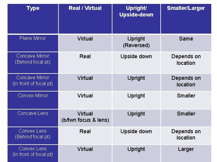 Type Real / Virtual Upright/ Upside-down Smaller/Larger Plane Mirror Virtual Upright (Reversed) Same Concave