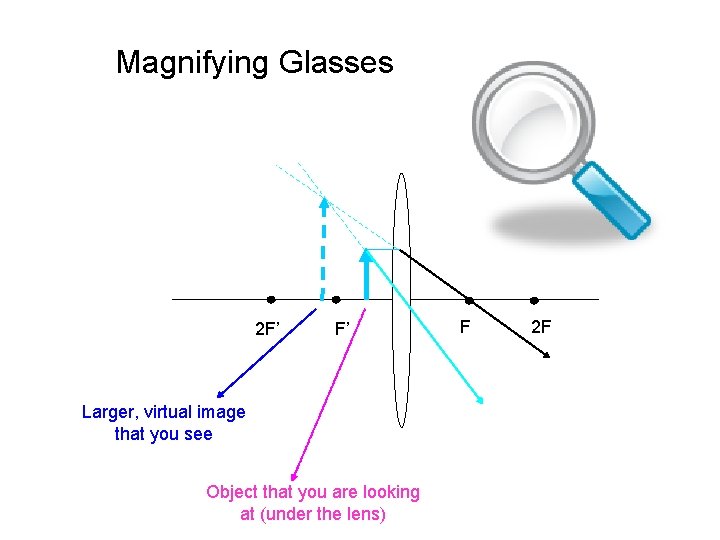 Magnifying Glasses 2 F’ F’ Larger, virtual image that you see Object that you