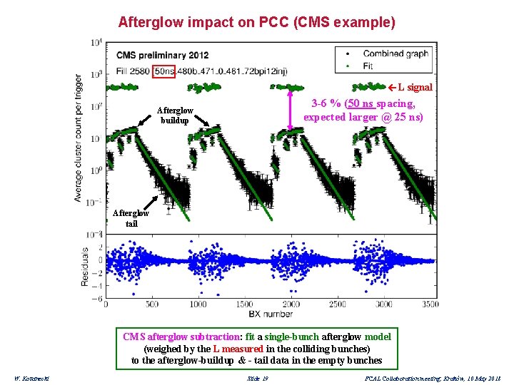 Afterglow impact on PCC (CMS example) L signal 3 -6 % (50 ns spacing,