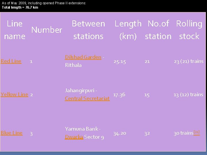 As of May 2009, including opened Phase II extensions: Total length = 76. 7