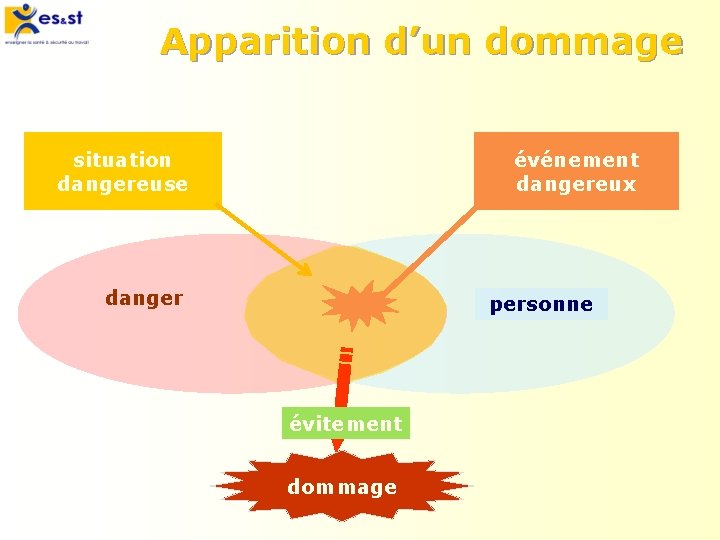Apparition d’un dommage situation dangereuse événement dangereux danger personne évitement dommage 