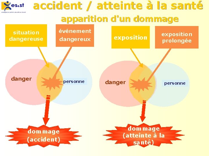 accident / atteinte à la santé apparition d'un dommage situation dangereuse événement dangereux danger