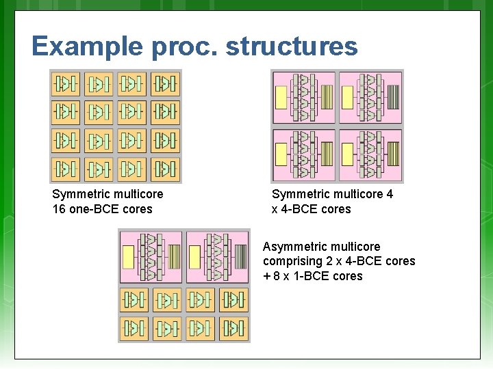 Example proc. structures Symmetric multicore 16 one-BCE cores Symmetric multicore 4 x 4 -BCE