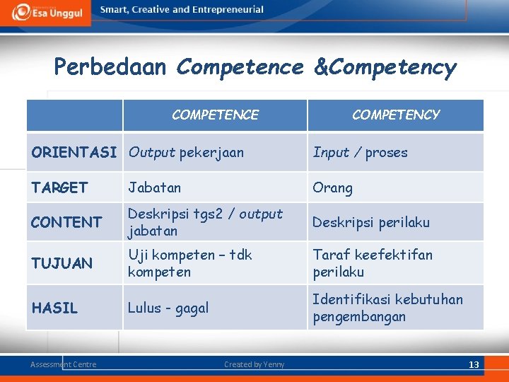 Perbedaan Competence &Competency COMPETENCE COMPETENCY ORIENTASI Output pekerjaan Input / proses TARGET Jabatan Orang Perbedaan Competence &Competency COMPETENCE COMPETENCY ORIENTASI Output pekerjaan Input / proses TARGET Jabatan Orang