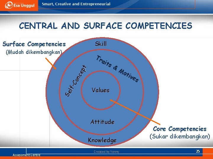 CENTRAL AND SURFACE COMPETENCIES Surface Competencies Se lf. Co nc ep t (Mudah dikembangkan) CENTRAL AND SURFACE COMPETENCIES Surface Competencies Se lf. Co nc ep t (Mudah dikembangkan)