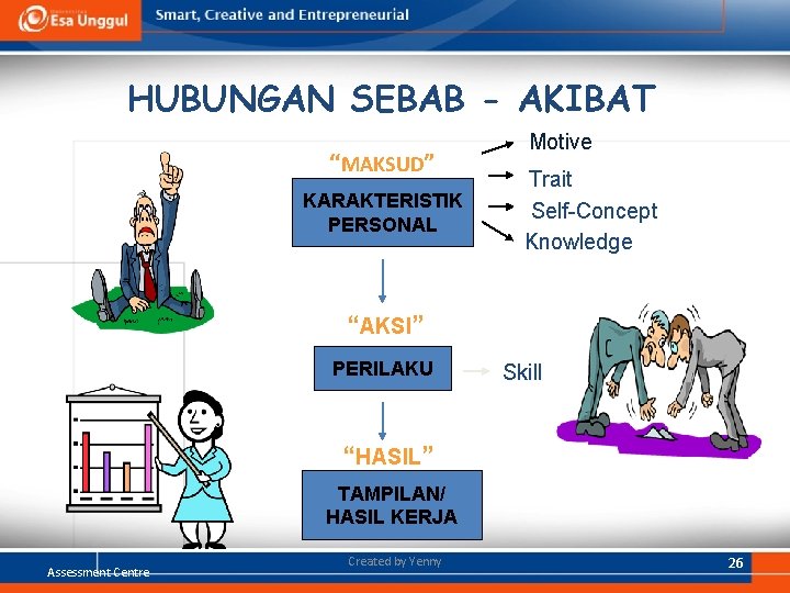 HUBUNGAN SEBAB - AKIBAT “MAKSUD” KARAKTERISTIK PERSONAL Motive Trait Self-Concept Knowledge “AKSI” PERILAKU Skill HUBUNGAN SEBAB - AKIBAT “MAKSUD” KARAKTERISTIK PERSONAL Motive Trait Self-Concept Knowledge “AKSI” PERILAKU Skill