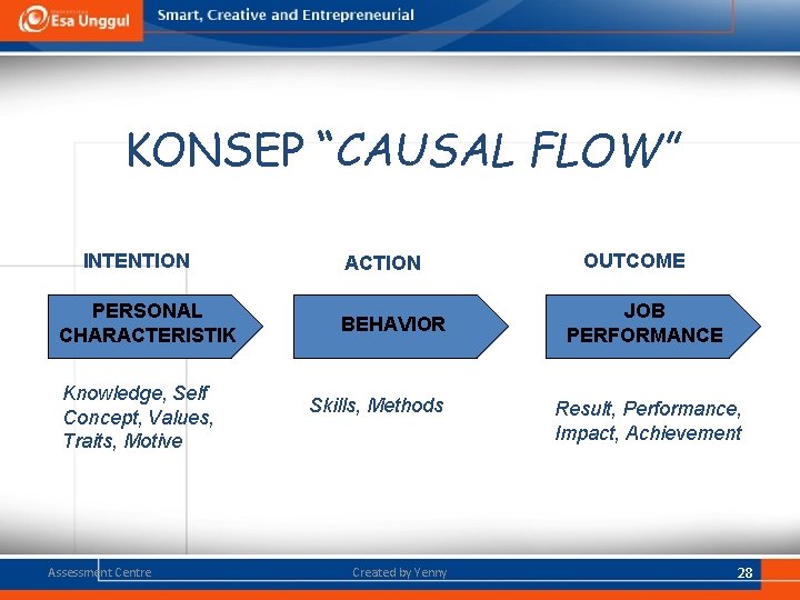KONSEP “CAUSAL FLOW” INTENTION PERSONAL CHARACTERISTIK Knowledge, Self Concept, Values, Traits, Motive Assessment Centre KONSEP “CAUSAL FLOW” INTENTION PERSONAL CHARACTERISTIK Knowledge, Self Concept, Values, Traits, Motive Assessment Centre