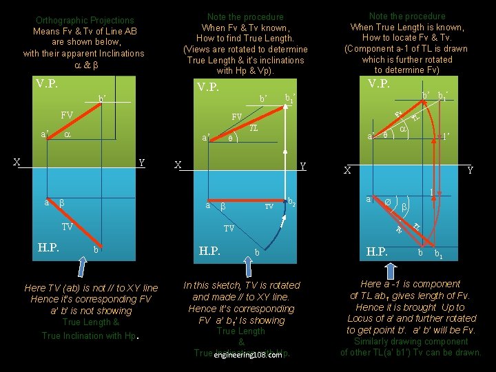 Note the procedure When Fv & Tv known, How to find True Length. (Views