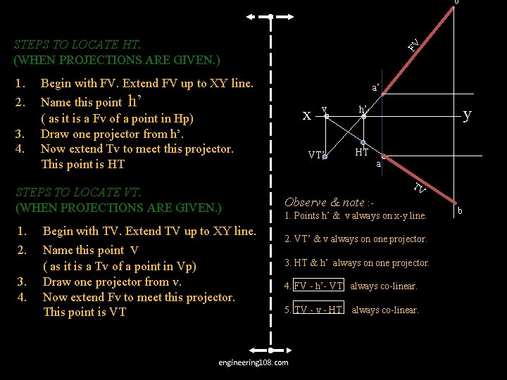 b’ 1. 2. 3. 4. FV STEPS TO LOCATE HT. (WHEN PROJECTIONS ARE GIVEN.