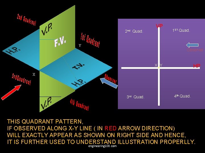 VP 2 nd Quad. 1 ST Quad. Y Observer HP X Y X 3