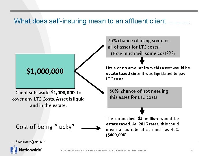 What does self-insuring mean to an affluent client ………. 70% chance of using some