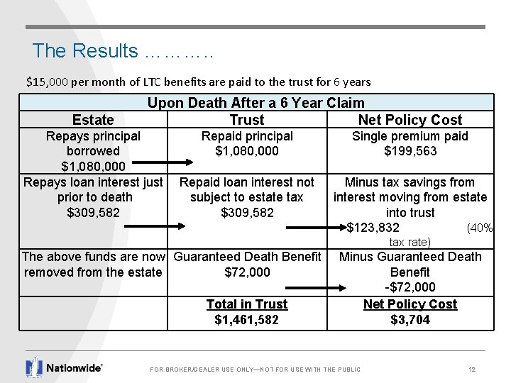 The Results ………. . $15, 000 per month of LTC benefits are paid to