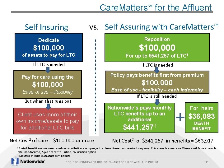 Care. Matters for the Affluent SM Dedicate $100, 000 of assets to pay for