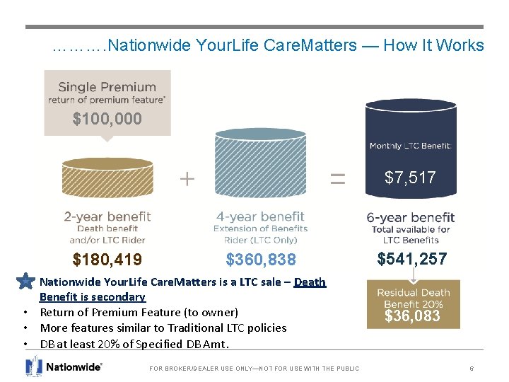 ………. Nationwide Your. Life Care. Matters — How It Works $100, 000 Brought to