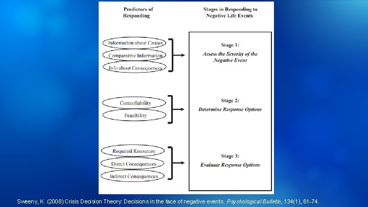 Sweeny, K. (2008) Crisis Decision Theory: Decisions in the face of negative events. Psychological