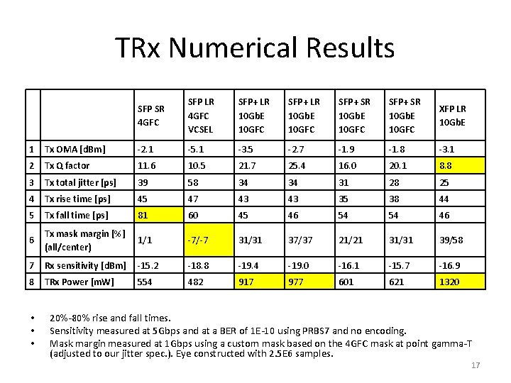 TRx Numerical Results SFP SR 4 GFC SFP LR 4 GFC VCSEL SFP+ LR TRx Numerical Results SFP SR 4 GFC SFP LR 4 GFC VCSEL SFP+ LR