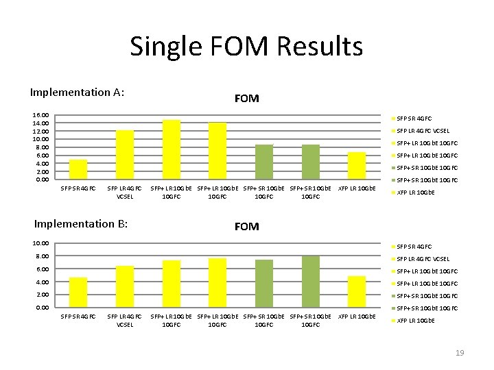 Single FOM Results Implementation A: FOM 16. 00 14. 00 12. 00 10. 00 Single FOM Results Implementation A: FOM 16. 00 14. 00 12. 00 10. 00