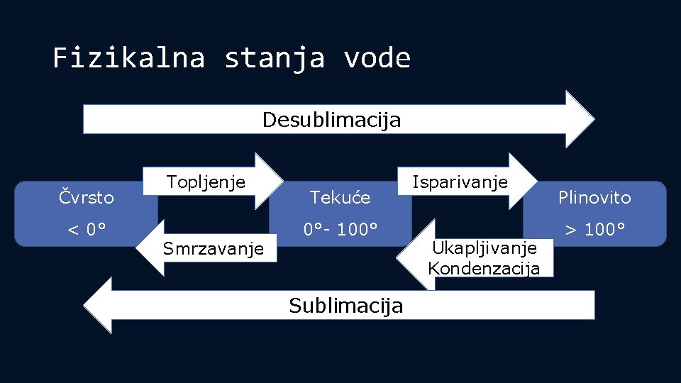 Fizikalna stanja vode Desublimacija Čvrsto < 0° Topljenje Smrzavanje Tekuće 0°- 100° Isparivanje Sublimacija