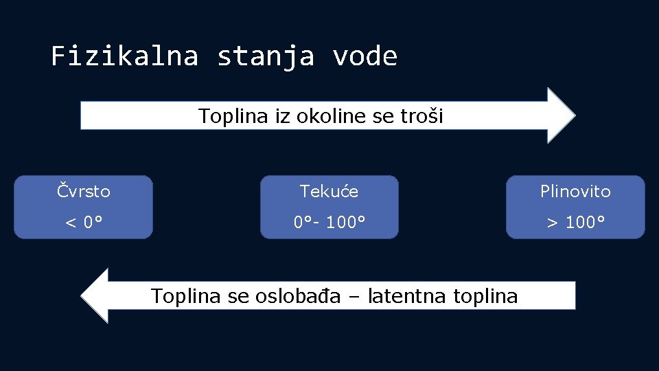 Fizikalna stanja vode Toplina iz okoline se troši Čvrsto Tekuće < 0° 0°- 100°