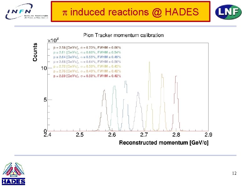 p induced reactions @ HADES 12 