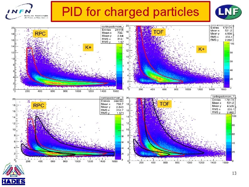 PID for charged particles 13 