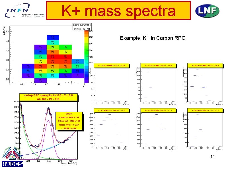 K+ mass spectra Example: K+ in Carbon RPC 15 