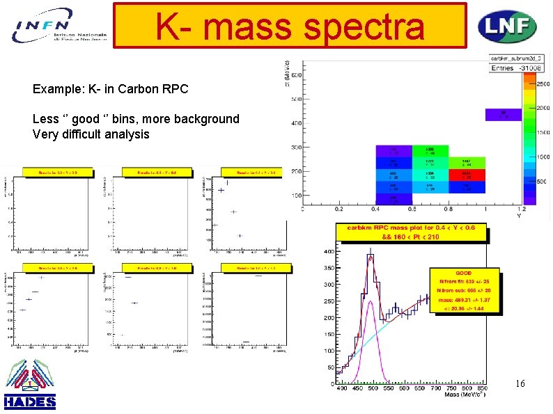 K- mass spectra Example: K- in Carbon RPC Less ‘’ good ‘’ bins, more