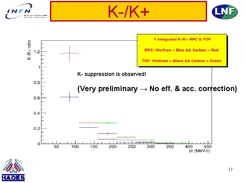 K-/K+ K- suppression is observed! (Very preliminary → No eff. & acc. correction) 17
