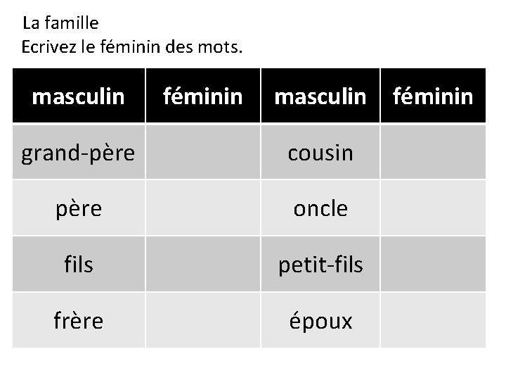 La famille Ecrivez le féminin des mots. masculin féminin masculin grand-père cousin père oncle