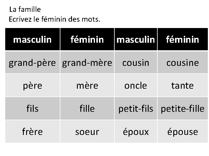 La famille Ecrivez le féminin des mots. masculin féminin masculin grand-père grand-mère cousin père