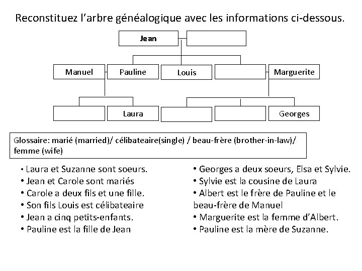Reconstituez l’arbre généalogique avec les informations ci-dessous. Jean Manuel Pauline Laura Louis Marguerite Georges Reconstituez l’arbre généalogique avec les informations ci-dessous. Jean Manuel Pauline Laura Louis Marguerite Georges