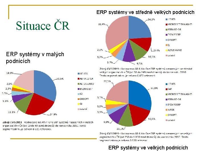 ERP systémy ve středně velkých podnicích Situace ČR ERP systémy v malých podnicích ERP