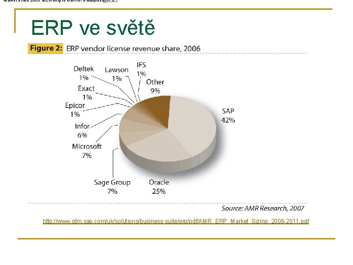 Market share 2005 according to Gartner Dataquest[1] ERP ve světě http: //www. gtm. sap.