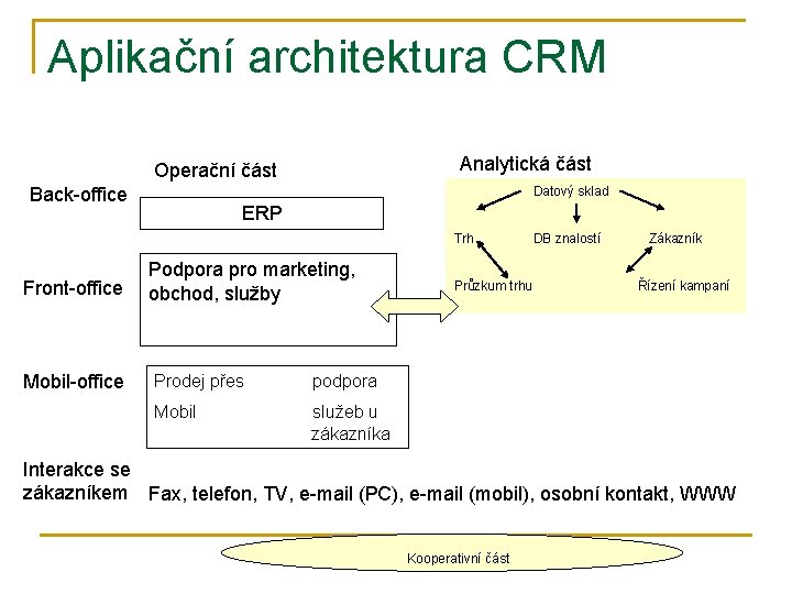 Aplikační architektura CRM Analytická část Operační část Datový sklad Back-office ERP Trh Front-office Podpora