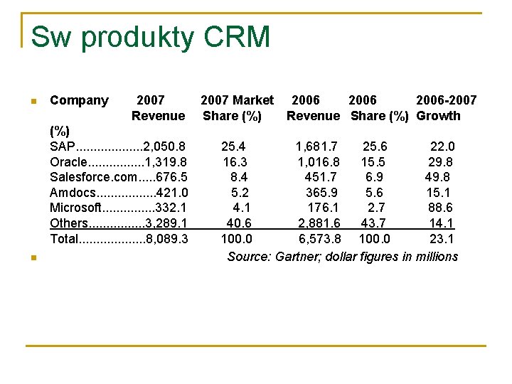Sw produkty CRM n n Company 2007 Market 2006 -2007 Revenue Share (%) Revenue