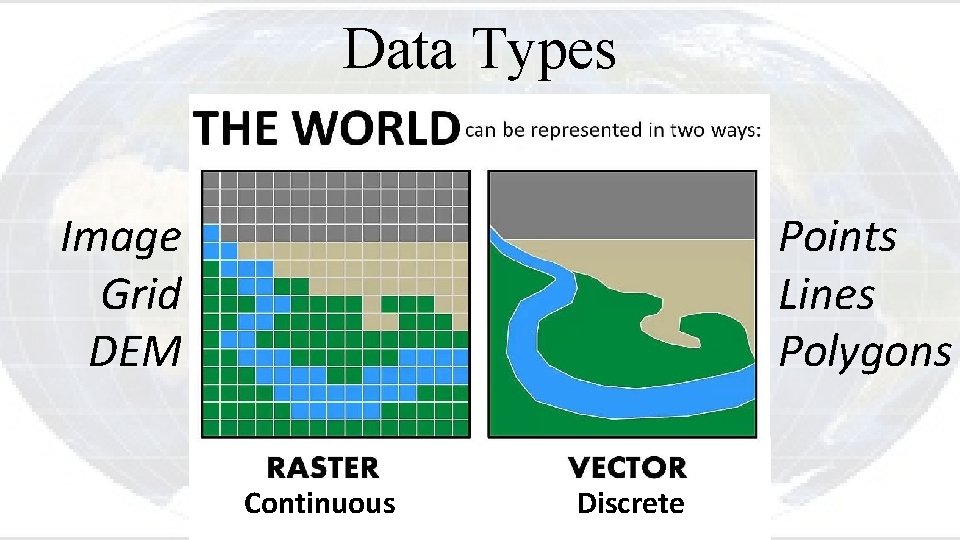 Data Types Image Grid DEM Points Lines Polygons Continuous Discrete 