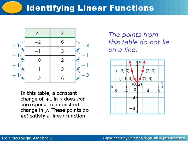 Identifying Linear Functions The points from this table do not lie on a line.