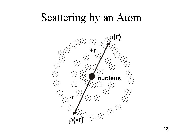 Scattering by an Atom 12 