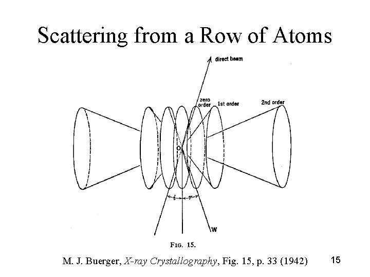 Scattering from a Row of Atoms M. J. Buerger, X-ray Crystallography, Fig. 15, p.