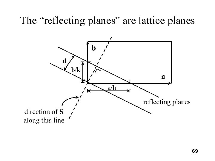 The “reflecting planes” are lattice planes 69 