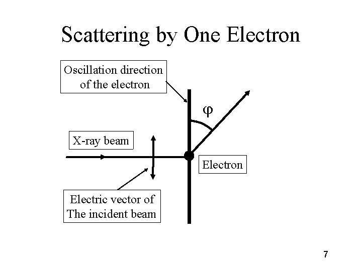 Scattering by One Electron Oscillation direction of the electron X-ray beam Electron Electric vector