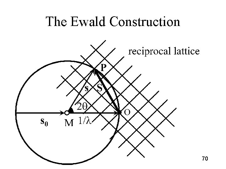 The Ewald Construction 70 