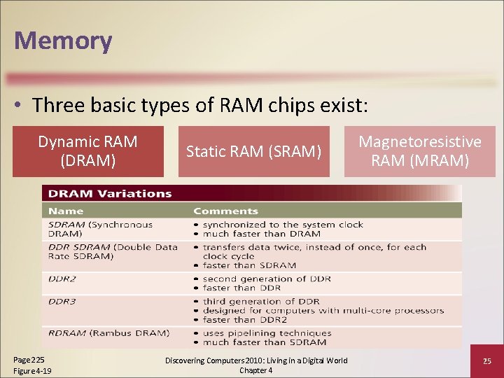 Memory • Three basic types of RAM chips exist: Dynamic RAM (DRAM) Page 225