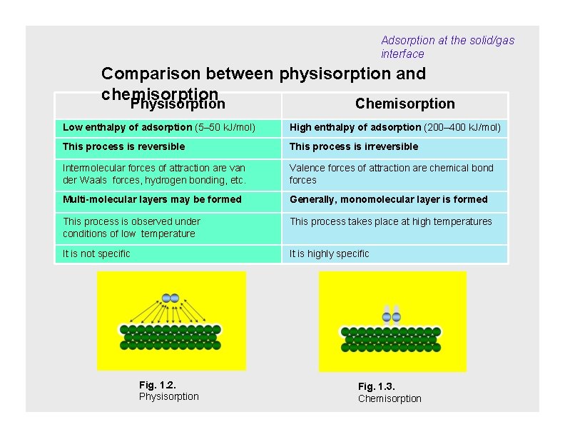 Adsorption at the Solid Gas Interface Asst Prof
